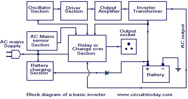 How an Inverter works - Working of inverter with block ...