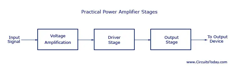 Practical Power Amplifier Stages And Block Diagram  Power