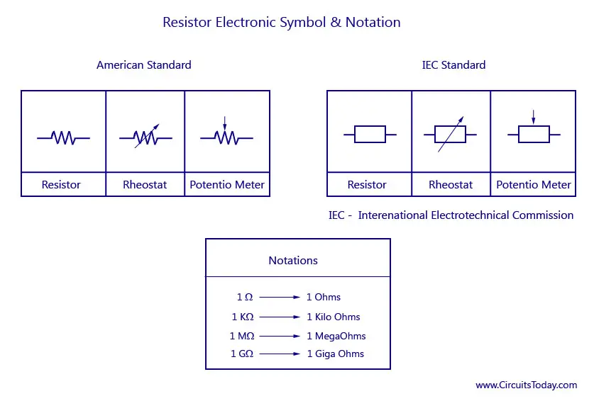 Resistance - Standard Symbol and Notation of unit Ohm