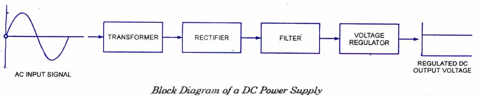 Dc power supplies-Introduction - Electronic Circuits and ...