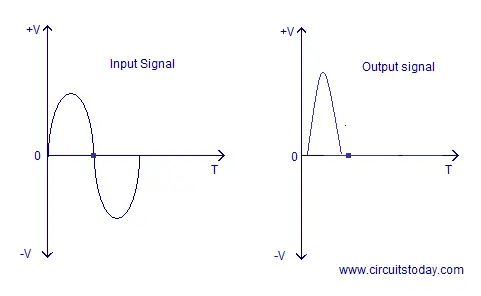 class c amplifier input and output waveform