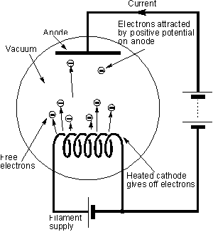 Vacuum Tube Chart