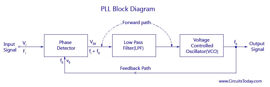 Block Diagram - Phase Locked Loops