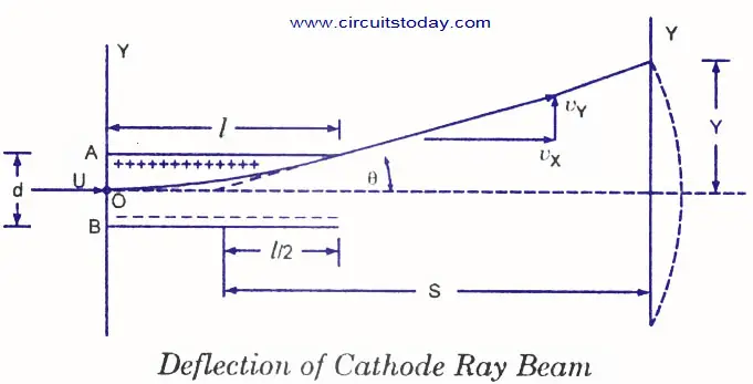  - Deflection-of-cathode-ray-beam