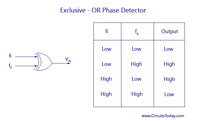 Exclusive-OR Phase Detector