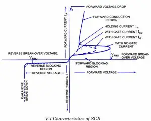 SCR-Volt-ampere-Characteristics - Electronic Circuits and