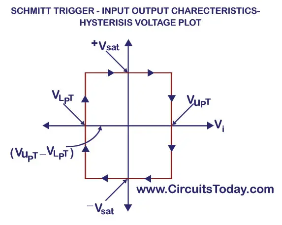Schmitt-Trigger-Hysteresis Characteristics