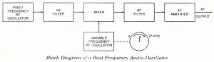 Beat Frequency Audio Oscillator