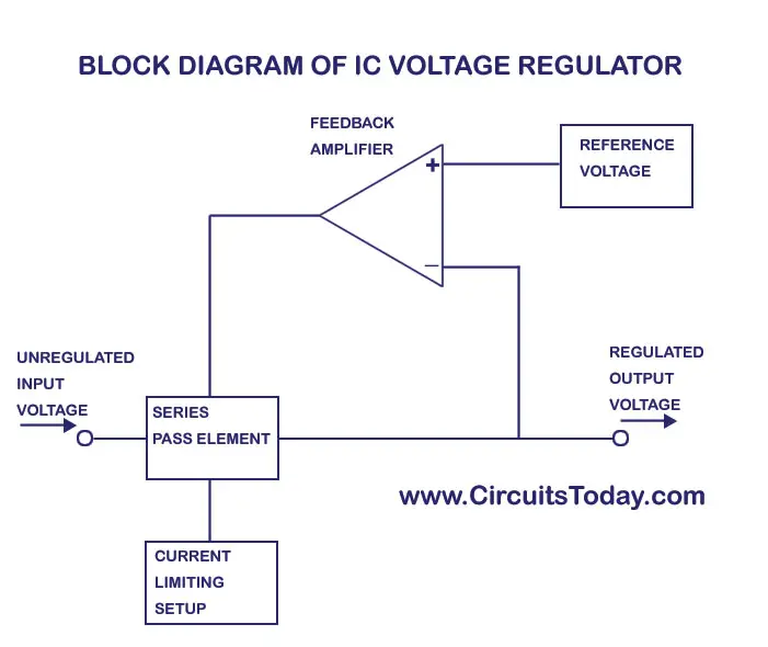 IC Voltage Regulator Block Diagram