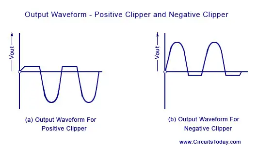 Clipping circuit waveforms