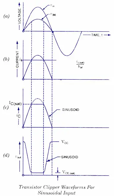 Transistor Clipper Waveform - Sinusoidal Input