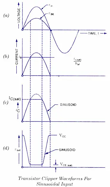 Transistor Clipper Waveform - Sinusoidal Input Transistor Clipper Waveform - Sinusoidal Input