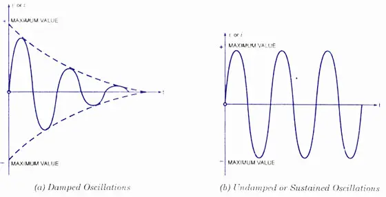 Damped and Umdamped Oscillations