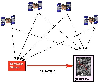 Differential GPS