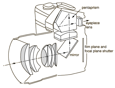 SLR Camera