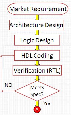 Vlsi Design Flow Chart