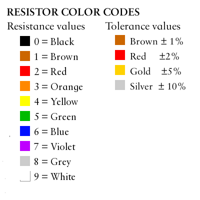 Working of resistors-Resistance,Unit,Symbol,Types,Colour Coding,Uses