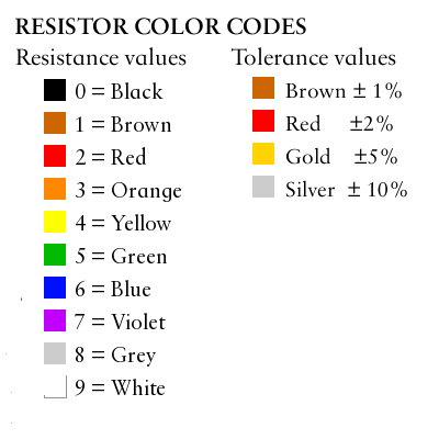 Colour coding of resistors