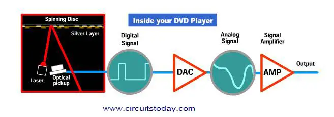 Block Diagram of DVD Player