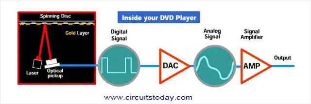 DVD Player-Block Diagram