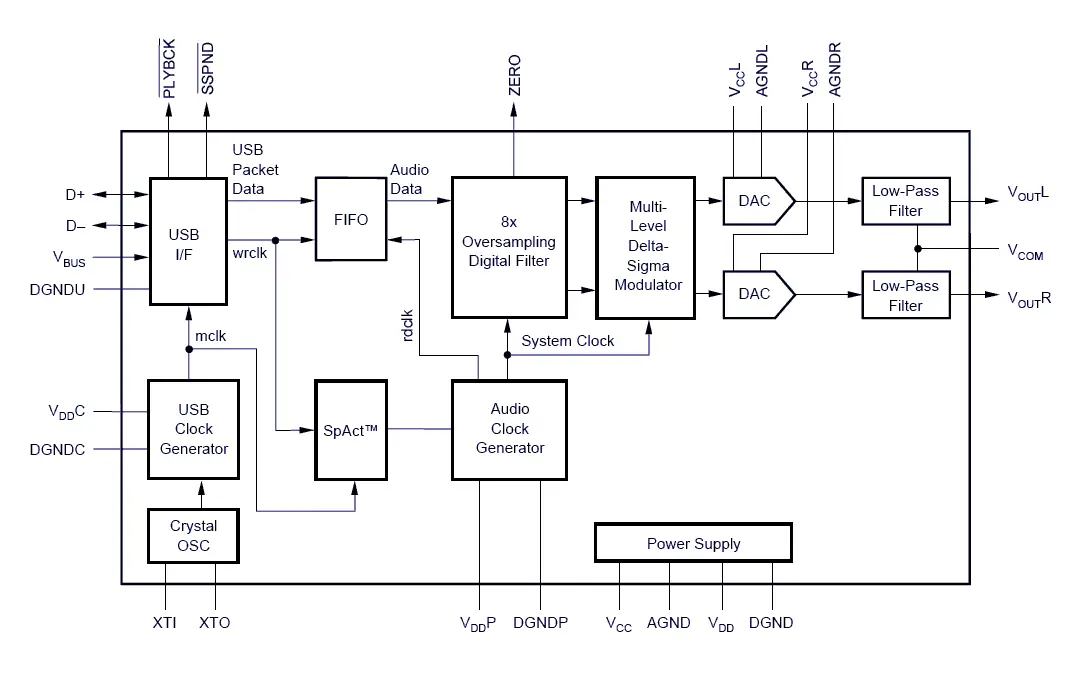 PCM2702 block diagram