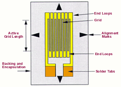 Strain Gauge working Strain Gauge working