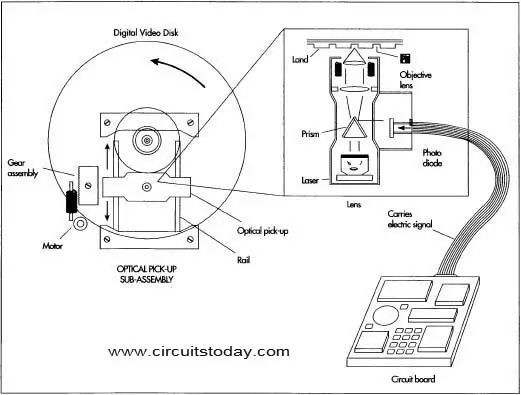 Working of DVD Player