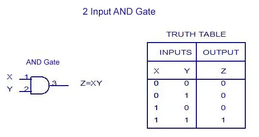 2 Input AND Gate - Truth Table