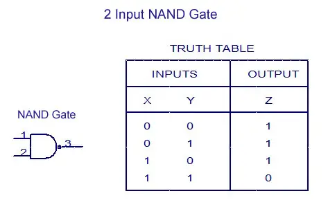 2 Input NAND Gate -Truth Table