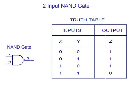 Image result for nand gate truth table