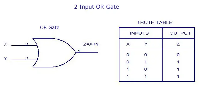 2 Input OR Gate - Truth Table