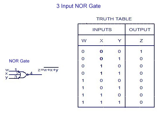 3 Input NOR Gate -Truth Table