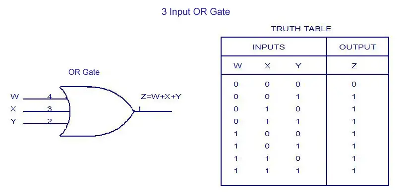 3 Input OR Gate - Truth Table