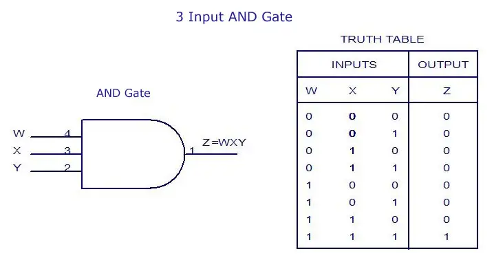 3 Input AND Gate -Truth Table
