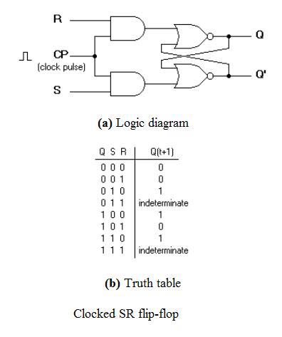 Clocked S-R Flip Flop