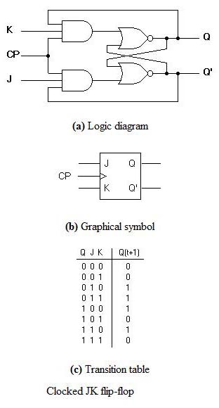 Flip Flop Chart