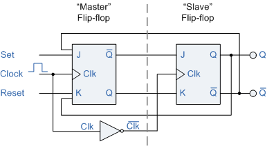 flop slave flip master jk circuit logic edge flipflop using triggered electronics use gates clk pulse detector