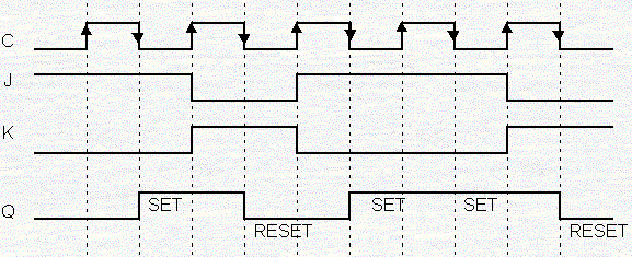 Master Slave J-K Flip Flop Timing Diagram