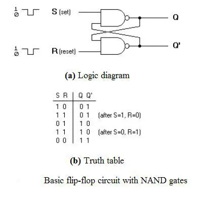 S-R Flip Flop using NAND Gate