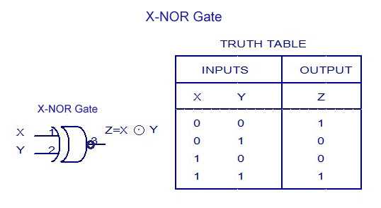 X-NOR Gate - Truth-Table