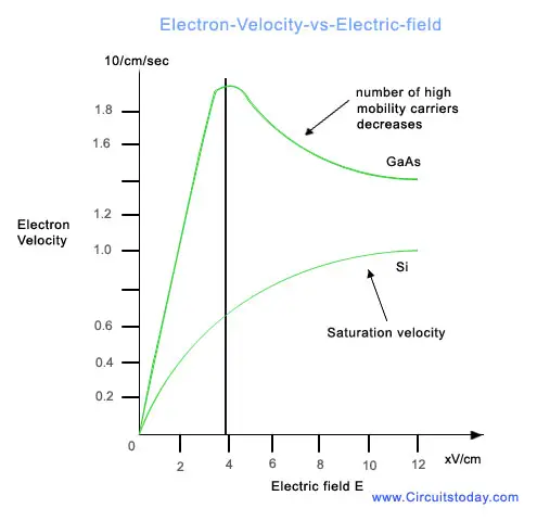 Electron Velocity Field Gaas