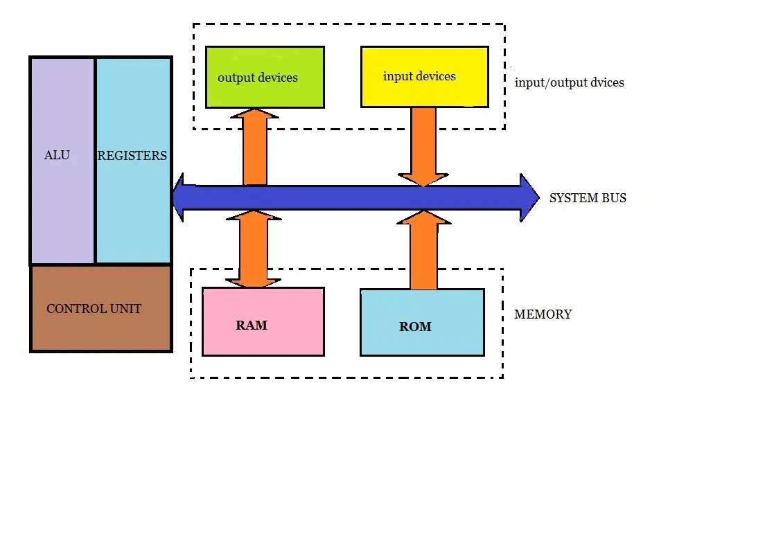 Microprocessor-Block-Diagram