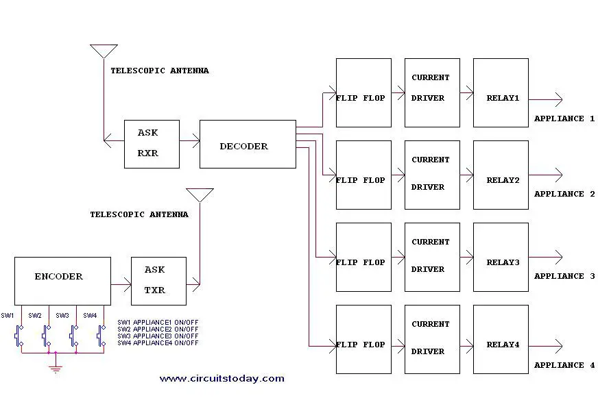 Appliance Control Block Diagram