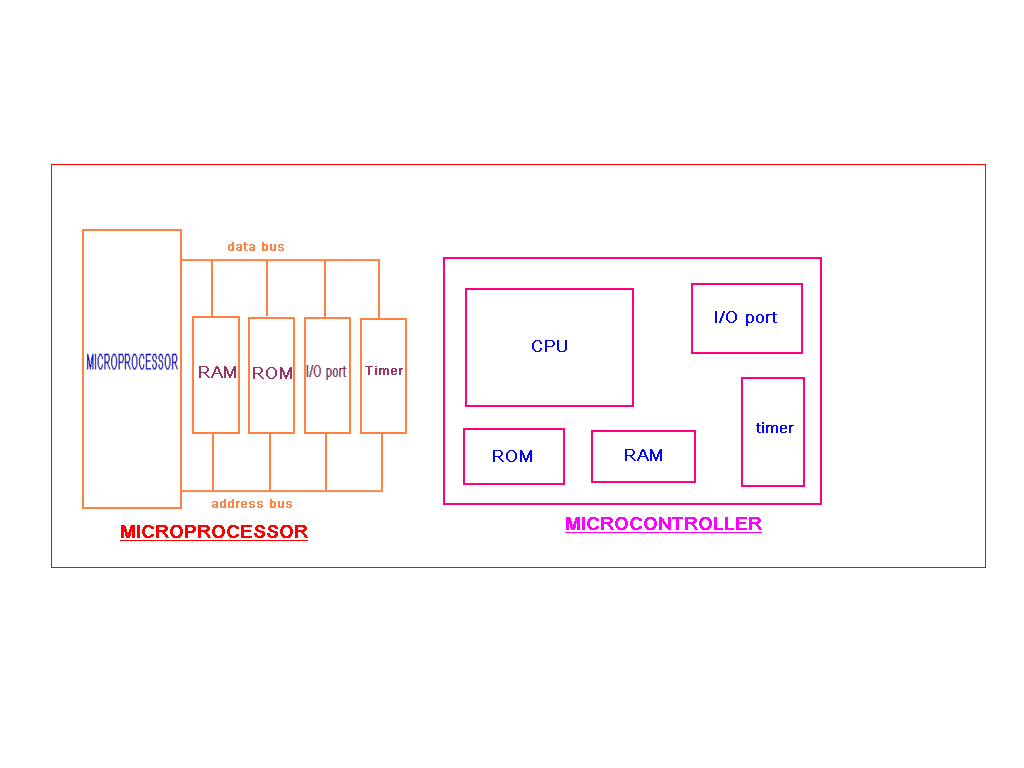 Comparison of Micrprocessor and Microcontroller