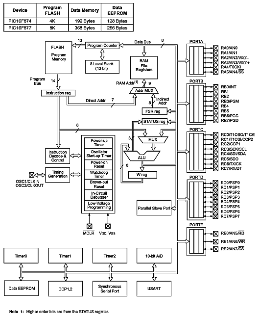 Internal Architecture of PIC16F877A Chip
