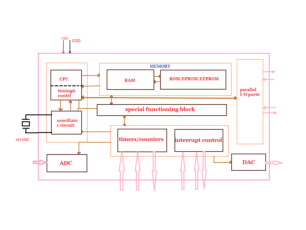 Microcontroller Structure