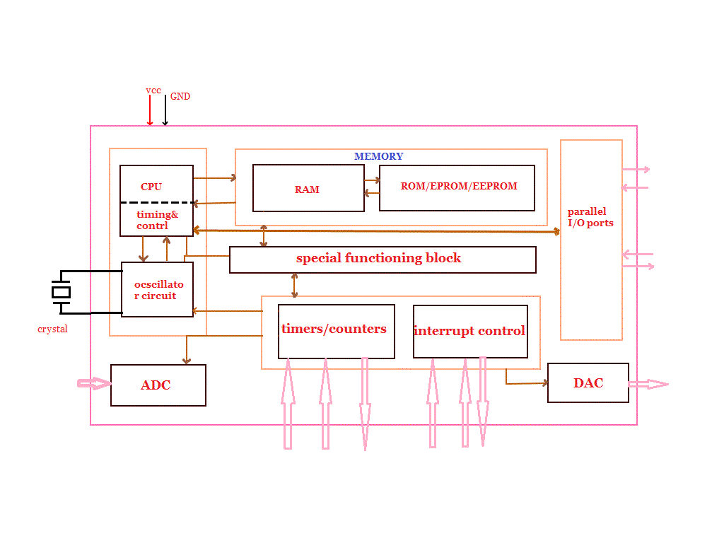 Microcontroller Structure Microcontroller Structure