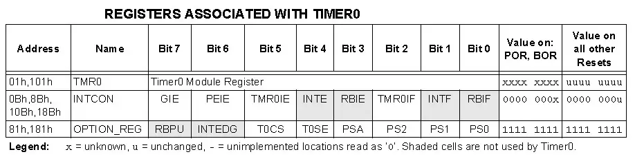 Register Memory Organization in Timer 0