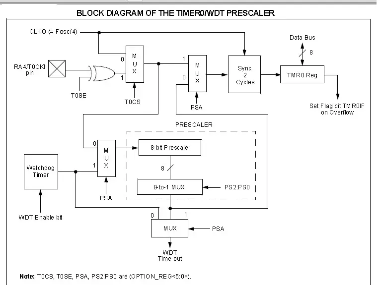 Timer-0 Block Diagram