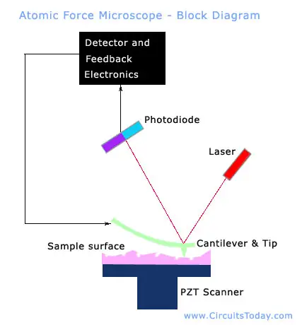 Atomic Force Microscope - Block Diagram